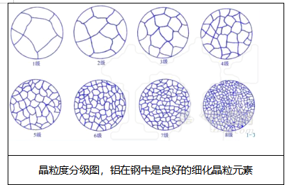 鋁對(duì)鋼性能的影響