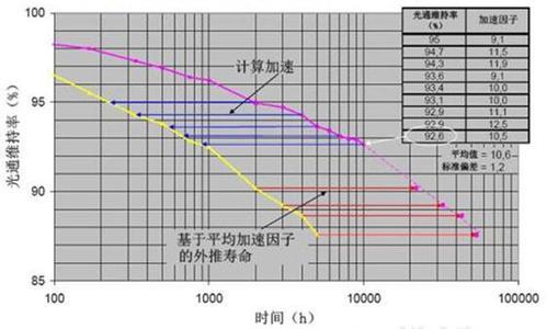 MTBF測(cè)試怎么做？